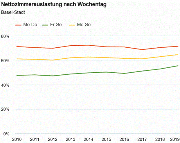 Zimmerauslastung Basel