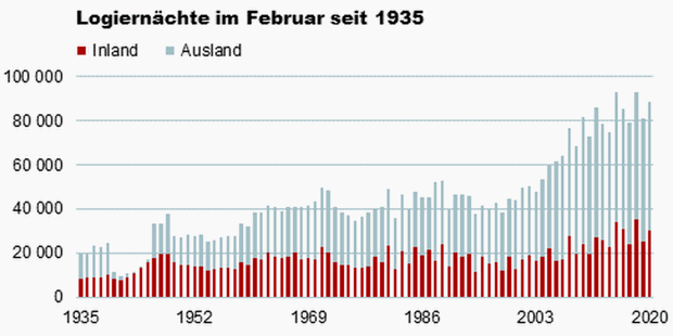 Statistik Logiernächte Basel